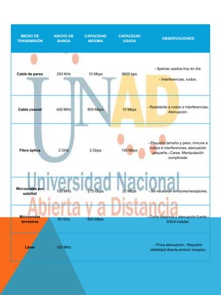 MEDIO DE       ANCHO DE   CAPACIDAD   CAPACIDAD
                                                             OBSERVACIONES
TRANSMISIÓN       BANDA      MÁXIMA       USADA




                                                        - Apenas usados hoy en día.
Cable de pares    250 KHz    10 Mbps     9600 bps
                                                           - Interferencias, ruidos.




                                                    - Resistente a ruidos e interferencias-
 Cable coaxial    400 MHz    800 Mbps    10 Mbps
                                                                 Atenuación.




                                                    - Pequeño tamaño y peso, inmune a
                                                     ruidos e interferencias, atenuación
 Fibra óptica      2 GHz      2 Gbps     100 Mbps
                                                       pequeña.- Caras. Manipulación
                                                                 complicada.




Microondas por
                  100 MHz    275 Gbps    20 Mbps    - Se necesitan emisores/receptores.
   satelital




 Microondas                                         - Corta distancia y atenuación fuerte.-
                  50 GHz     500 Mbps
  terrestres                                                     Difícil instalar.




                                                        - Poca atenuación.- Requiere
    Láser         100 MHz
                                                     visibilidad directa emisor/ receptor.
 