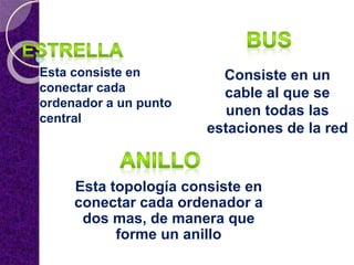 Esta consiste en
conectar cada
ordenador a un punto
central
Consiste en un
cable al que se
unen todas las
estaciones de la red
Esta topología consiste en
conectar cada ordenador a
dos mas, de manera que
forme un anillo
 