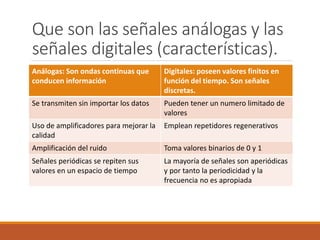 Que son las señales análogas y las
señales digitales (características).
Análogas: Son ondas continuas que
conducen información
Digitales: poseen valores finitos en
función del tiempo. Son señales
discretas.
Se transmiten sin importar los datos Pueden tener un numero limitado de
valores
Uso de amplificadores para mejorar la
calidad
Emplean repetidores regenerativos
Amplificación del ruido Toma valores binarios de 0 y 1
Señales periódicas se repiten sus
valores en un espacio de tiempo
La mayoría de señales son aperiódicas
y por tanto la periodicidad y la
frecuencia no es apropiada
 