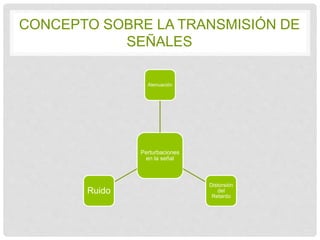 CONCEPTO SOBRE LA TRANSMISIÓN DE 
SEÑALES 
Atenuación 
Perturbaciones 
en la señal 
Distorsión 
del 
Retardo 
Ruido 
 
