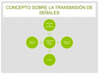 CONCEPTO SOBRE LA TRANSMISIÓN DE 
SEÑALES 
Velocidad 
de 
transmisión 
Capacidad 
de un Canal 
Ancho de 
Banda 
Ruido 
Tasa de 
errores 
 