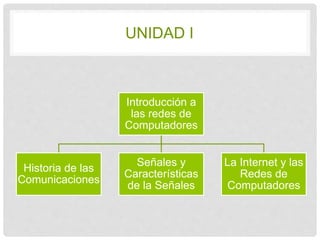 UNIDAD I 
Introducción a 
las redes de 
Computadores 
Historia de las 
Comunicaciones 
Señales y 
Características 
de la Señales 
La Internet y las 
Redes de 
Computadores 
 