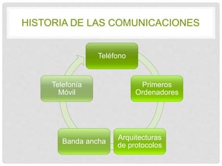 HISTORIA DE LAS COMUNICACIONES 
Teléfono 
Primeros 
Ordenadores 
Arquitecturas 
de protocolos 
Telefonía 
Móvil 
Banda ancha 
 