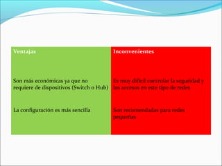 Ventajas Inconvenientes
Son más económicas ya que no
requiere de dispositivos (Switch o Hub)
Es muy difícil controlar la seguridad y
los accesos en este tipo de redes
La configuración es más sencilla Son recomendadas para redes
pequeñas
 