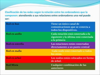 Clasificación de las redes según la relación entre los ordenadores que la
componen: atendiendo a sus relaciones entre ordenadores una red puede
ser:
Red en bus Tiene un único canal de
comunicaciones que se conecta a
todos los dispositivos.
Red en anillo Cada estación está conectada a la
siguiente y la última está conectada
a la primera
Red en estrella Las estaciones están conectadas
directamente a un punto central
Red en malla Cada nodo está conectado a todos
los otros.
Red en árbol Los nodos están colocados en forma
de árbol.
Red Mixta Cualquier combinación de las
anteriores
 