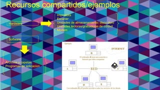 Recursos compartidos/ejemplos
Hardware
Software
Impresora
Escaner
Unidades de almacenamiento: disco duro
Unidades lectoras/grabadoras de cd/dvd
Modem
Archivos y capetas
Programas de aplicacion
 