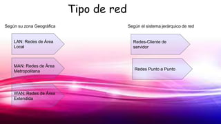 LAN: Redes de Área
Local
MAN: Redes de Área
Metropolitana
WAN: Redes de Área
Extendida
Según su zona Geográfica Según el sistema jerárquico de red
Tipo de red
Redes-Cliente de
servidor
Redes Punto a Punto
 
