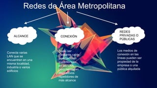Redes de Área Metropolitana
ALCANCE CONEXIÓN
REDES
PRIVADAS O
PÚBLICAS
Conecta varias
LAN que se
encuentren en una
misma localidad,
industria o varios
edificios
Suele ser
mediante cable,
pero tambien
inalámbricas,
en las LAN,
pero necesitan
dispositivos
repetidores de
más alcance
Los medios de
conexión en las
líneas pueden ser
propiedad de la
empresa o una
pública alquilada
 