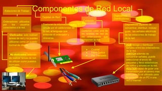Componentes de Red LocalEstaciones de Trabajo
Ordenadores utilizados
por los usuarios
conectados a la red.
•Dedicados: solo realizan
tareas de red y no pueden
utilizarse como un puesto
normal de cliente.
•No dedicados: además
de realizar tareas de red,
se utilizan como puestos
normales.
Tarjetas de Red
Traducen la información que
circula por el cable/ondas de
la red, al lenguaje que
entiende el ordenador y
viceversa.
Cableado
Conectan cada una de
las tarjetas de red de
los ordenadores que
componen la red.
● Coaxial
● FIbra Óptica
● Par Trenzado
Dispositivos
Distribuidores
Dispositivos capaces de
concentrar, distribuir, incluso
guiar, las señales eléctricas
de las estaciones de trabajo
de la red.
HUB:recoge y distribuye
señales entre los ordenadores
de la red.
SWITCH:además de
concentrar señales, puede
seleccionar el envío de
paquetes y lleva estadísticas
de tráfico y errores en la red.
ROUTER:capaz de guiar una
transmisión por el camino mas
adecuado.Es el utilizado para
la conexión de un PC o una
red a Internet.
 