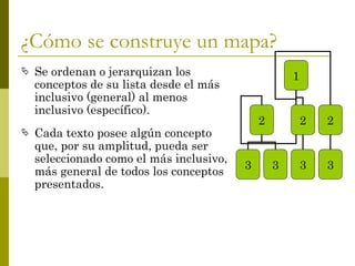 ¿Cómo se construye un mapa? Se ordenan o jerarquizan los conceptos de su lista desde el más inclusivo (general) al menos inclusivo (específico).  Cada texto posee algún concepto que, por su amplitud, pueda ser seleccionado como el más inclusivo, más general de todos los conceptos presentados.  1 2 2 2 3 3 3 3 