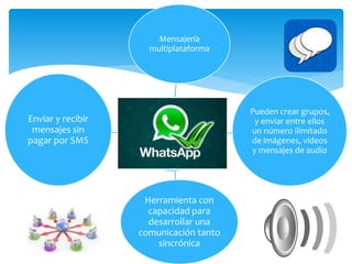 WHATSAPP
Mensajería
multiplataforma
Pueden crear grupos,
y enviar entre ellos
un número ilimitado
de imágenes, vídeos
y mensajes de audio
Herramienta con
capacidad para
desarrollar una
comunicación tanto
sincrónica
Enviar y recibir
mensajes sin
pagar por SMS
 