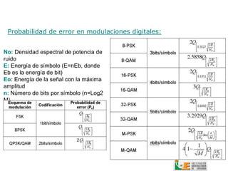 Probabilidad de error en modulaciones digitales:


No: Densidad espectral de potencia de
ruido
E: Energía de símbolo (E=nEb, donde
Eb es la energía de bit)
Eo: Energía de la señal con la máxima
amplitud
n: Número de bits por símbolo (n=Log2
M)
 