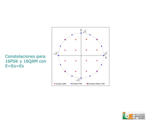 
                                              2
                                                    Es




                       Es                                                    Es
Constelaciones para                                                           
                                                                              1
16PSK y 16QAM con
E=Eo=Es


                                          Es
                        Símbolo QAM   Símbolo PSK        Símbolos QAM y PSK
 
