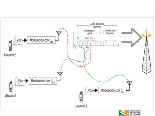 Ancho de banda
                                                          asignado
                                                Canales para            Canales para
                                                   Uplink                Downlink
                                          Ch1    Ch4 Ch6
            Voz   Modulación con fch6                          ...           ...
                                                                                       f

Usuario 2




            Voz    Modulación con fch4

                                                     Voz             Modulación con fch1
Usuario 1

                                         Usuario 3
 