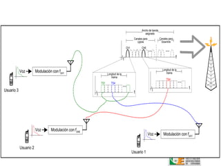 Ancho de banda
                                                                                                  asignado
                                                                                        Canales para            Canales para
                                                                                           Uplink                Downlink
                                                                                 Ch1           Ch6
                                                                                                       ...           ...
                                                                                                                               f

                                                                                                                  Longitud de la
            Voz         Modulación con fch1                                                                          trama
                                                              Longitud de la
                                                                 trama
                                                        TS1      TS4
                                                                                                                      TS4
                                                                                                                                   ...
                                                                               ...                                                       t
Usuario 3                                                                               t




                        Voz       Modulación con fch6
                                                                                                       Voz         Modulación con fch1


            Usuario 2
                                                                                       Usuario 1
 