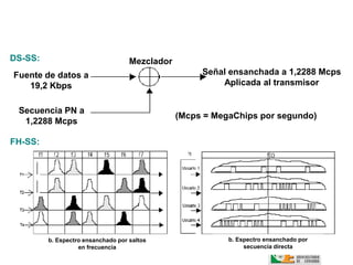 DS-SS:                              Mezclador
Fuente de datos a                                    Señal ensanchada a 1,2288 Mcps
   19,2 Kbps                                             Aplicada al transmisor


 Secuencia PN a
                                                (Mcps = MegaChips por segundo)
  1,2288 Mcps

FH-SS:




         b. Espectro ensanchado por saltos                 b. Espectro ensanchado por
                   en frecuencia                                secuencia directa
 