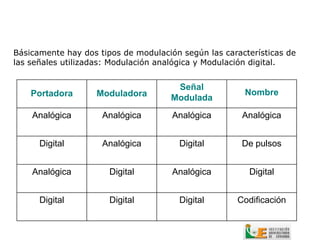 Básicamente hay dos tipos de modulación según las características de
las señales utilizadas: Modulación analógica y Modulación digital.


                                      Señal
    Portadora       Moduladora                         Nombre
                                     Modulada
    Analógica        Analógica        Analógica        Analógica


      Digital        Analógica         Digital         De pulsos


    Analógica          Digital        Analógica         Digital


      Digital          Digital         Digital       Codificación
 