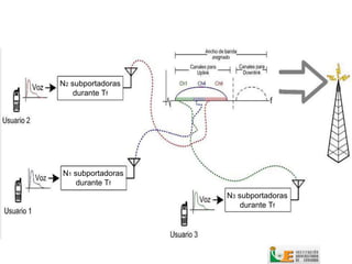 N2 subportadoras
    durante Tf




N1 subportadoras
    durante Tf
                   N3 subportadoras
                       durante Tf
 