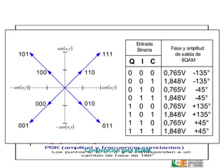 amplit ud

                                                                       t iem po
                                                        Entrada
                           cos w t                              Fase y amplitud
                           c
                    Señal que ha de           modular la Binaria
                                                         portadora
  101                                         111                   de salida de
       amplit ud




                                                     Q I C             8QAM
                                                                        t iem po
                   100                  110       0 0 0 0,765V -135°
                                                  0 0 1 1,848V -135°
 sen w t     ASK (f recuencia y fase constantes)
                                         sen w t
        c                                        c
                                                  0 1 0 0,765V -45°
    amplit ud




                                                  0 1 1 1,848V po
                                                             t iem
                                                                   -45°
             000                   010
                                                  1 0 0 0,765V +135°
                 FSK (am                          1 0 1 1,848V +135°
                                plitud y f ase constantes)

                                                  1 1 0 0,765V +45°
   amplit ud




     001            cos w t     c
                                         011
                  a                    b
                                                  1d 1 1 1,848V po
                                                             t iem +45°
                                                     c        e

                     PSK (amplitud y f recuencia constantes)
                                        Constelación para 8QAM
                         Los punt os a, b, c , d  y e c orres ponden a un
                                   c am bio de f as e de 180°
 
