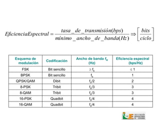 tasa _ de _ transmisió n(bps)     bits 
EficienciaEspectral                                    
                      mínimo _ ancho _ de _ banda( Hz )   ciclo 
                                                                 


    Esquema de                     Ancho de banda fN   Eficiencia espectral
                   Codificación
      modulación                         (Hz)                 (bps/Hz)
       FSK          Bit sencillo           fb                 1
      BPSK          Bit sencillo           fb                   1
    QPSK/QAM           Dibit              fb/2                  2
      8-PSK            Tribit             fb/3                  3
      8-QAM            Tribit             fb/3                  3
      16-PSK         Quadbit              fb/4                  4
      16-QAM         Quadbit              fb/4                  4
 