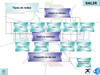 SALIR Tipos de redes . Según su tamaño. Según la topología. Dispositivos de red. PAN. INTERNET. LAN. MAN. WAN. Red en estrella. Red en bus. Red en anillo. Red celular. Redes alámbrica e inalámbricas. 