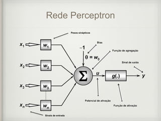Rede Perceptron
Pesos sinápticos
Sinais de entrada
 