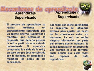 Aprendizaje
Supervisado
El proceso de aprendizaje se
realiza mediante un
entrenamiento controlado por
un agente externo (supervisor o
maestro) que determina la
respuesta que debería generar
la red a partir de una entrada
determinada. El supervisor
comprueba la salida de la red y
en caso de que ésta no coincida
con la deseada, se procederá a
modificar los pesos de las
conexiones.
Aprendizaje no
Supervisado
Las redes con dicho aprendizaje
no requieren de influencia
externa para ajustar los pesos
de las conexiones entre sus
neuronas. La red no recibe
ninguna información por parte
del entorno que le indique si la
salida generada en respuesta de
una entrada es o no correcta.
Suele decirse que estas redes
son capaces de auto
organizarse.
 