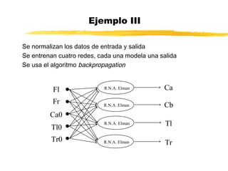 Ejemplo III
Se normalizan los datos de entrada y salida
Se entrenan cuatro redes, cada una modela una salida
Se usa el algoritmo backpropagation

Fl
Fr

R.N.A. Elman

Ca

R.N.A. Elman

Cb

R.N.A. Elman

Tl

R.N.A. Elman

Tr

Ca0
Tl0
Tr0

 