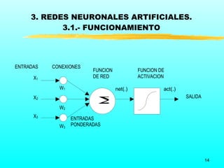 3. REDES NEURONALES ARTIFICIALES.
            3.1.- FUNCIONAMIENTO




ENTRADAS   CONEXIONES
                         FUNCION            FUNCION DE
      X1                 DE RED             ACTIVACION

             W1                    net(.)            act(.)

                           Σ
      X2                                                      SALIDA

             W2
      X3          ENTRADAS
             W3   PONDERADAS




                                                                       14
 