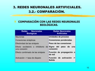 3. REDES NEURONALES ARTIFICIALES.
        3.2.- COMPARACIÓN.


„ COMPARACIÓN CON LAS REDES NEURONALES
              BIOLÓGICAS.

       Redes    Neuronales              Redes Neuronales
           Biológicas                      Artificiales
 Neuronas                           Unidades de proceso
 Conexiones sinápticas              Conexiones ponderadas
 Efectividad de las sinápsis        Peso de las conexiones
 Efecto excitatorio o inhibitorio de Signo del peso de una
 una conexión                        conexión
 Efecto combinado de las sinápsis   Función de propagación o
                                    de red
 Activación -> tasa de disparo      Función de activación ->
                                    Salida


                                                               15
 