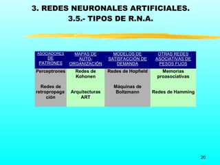 3. REDES NEURONALES ARTIFICIALES.
        3.5.- TIPOS DE R.N.A.



 ASOCIADORES     MAPAS DE        MODELOS DE          OTRAS REDES
    DE            AUTO-        SATISFACCIÓN DE      ASOCIATIVAS DE
 PATRONES      ORGANIZACIÓN       DEMANDA            PESOS FIJOS
Perceptrones     Redes de      Redes de Hopfield      Memorias
                 Kohonen                            proasociativas

  Redes de                       Máquinas de
retropropaga   Arquitecturas      Boltzmann        Redes de Hamming
     ción          ART




                                                                      20
 