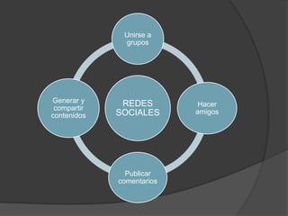 Unirse a
              grupos




Generar y     REDES         Hacer
 compartir
             SOCIALES      amigos
contenidos




               Publicar
             comentarios
 