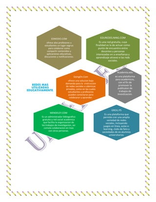 EDUREDES.NING.COM
Es una red gratuita, cuya
finalidad es la de actuar como
punto de encuentro entre
docentes y personas
interezadas en a enseñanza y
aprendizaje atravez e las reds
sociales.
EDMODO.COM
ofrece alos profesores u
estudiantes un lugar segruo
para colaborar como
compartir contenidos y
aplicaciones educativas,
discuciones y notificaciones.
GoingOn.Com
ofrece una solucion bajo
demanda para la cnstruccion
de redes sociales a cdemicas
privadas, como en las cuales
estudiantes y profesores
pueden conectarse para
colaboarar y aprender.
REDES MAS
UTILIZADAS
EDUCATIVAMENTE.
Academia.edu
es una plataforma
para academicos,
con el fin de
promover la
publicaion de
trabajos de
investicacion.
GROU.PS
Es una plataforma que
permite crer una amplia
variedad de redes
sociales, incluyendo
juegos en linea, aulas e-
learning, clubs de fans y
sociedades de ex alumnos
universitarios.
MENDELEY.COM
Es un administrador bibiografico
gratuito y red social academica
que facilita la organizacion de
los trabajos de investigacion, asi
comola colaboracion en inea
con otras personas.
 