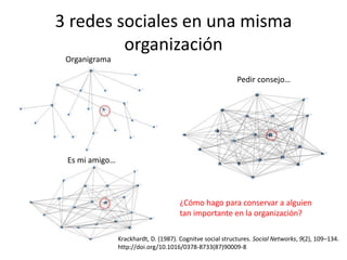 3 redes sociales en una misma
organización
Organigrama
Es mi amigo…
Pedir consejo…
Krackhardt, D. (1987). Cognitve social structures. Social Networks, 9(2), 109–134.
http://doi.org/10.1016/0378-8733(87)90009-8
¿Cómo hago para conservar a alguien
tan importante en la organización?
 
