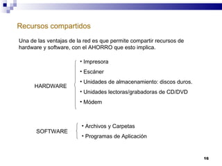 Recursos compartidos Una de las ventajas de la red es que permite compartir recursos de hardware y software, con el AHORRO que esto implica. Impresora Escáner Unidades de almacenamiento: discos duros. Unidades lectoras/grabadoras de CD/DVD Módem Archivos y Carpetas Programas de Aplicación HARDWARE SOFTWARE 