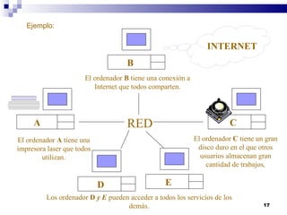 El ordenador  B  tiene una conexión a Internet que todos comparten. El ordenador  A  tiene una impresora laser que todos utilizan. El ordenador  C  tiene un gran disco duro en el que otros usuarios almacenan gran cantidad de trabajos . Los ordenador   D  y E  pueden acceder a todos los servicios de los demás. RED INTERNET Ejemplo: A B D C E 