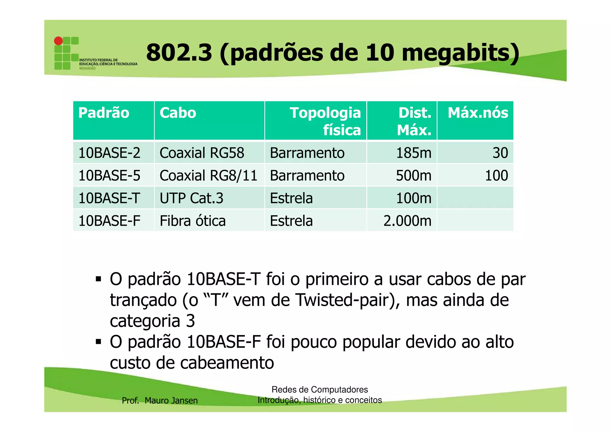 802.3 (padrões de 10 megabits)
Padrão Cabo Topologia
física
Dist.
Máx.
Máx.nós
10BASE-2 Coaxial RG58 Barramento 185m 30
10BASE-5 Coaxial RG8/11 Barramento 500m 100
10BASE-T UTP Cat.3 Estrela 100m
10BASE-F Fibra ótica Estrela 2.000m
Prof. Mauro Jansen
10BASE-F Fibra ótica Estrela 2.000m
Redes de Computadores
Introdução, histórico e conceitos
O padrão 10BASE-T foi o primeiro a usar cabos de par
trançado (o “T” vem de Twisted-pair), mas ainda de
categoria 3
O padrão 10BASE-F foi pouco popular devido ao alto
custo de cabeamento
 