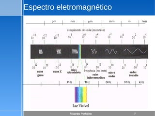 Redes Parte 2 - Ondas, Informação e Sinal