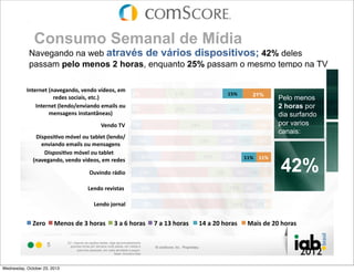 Consumo Semanal de Mídia

Navegando na web através de vários dispositivos; 42% deles
passam pelo menos 2 horas, enquanto 25% passam o mesmo tempo na TV
-./01.0/#2.34053.678#40.67#49607:8#0;#
2% &&"#
1060:#:7<=3=:8#0/<>?#
-./01.0/#2@0.67A0.4=3.67#0;3=@:#7B# 2%
&&"#
;0.:350.:#=.:/3./C.03:?#
D0.67#ED#
F=:G7:=H47#;I40@#7B#/3J@0/#2@0.67A
0.4=3.67#0;3=@:#7B#;0.:350.:#
=.:/3./C.03:?#
F=:G7:=H47#;I40@#7B#/3J@0/#
2.34053.678#40.67#49607:8#0;#1060:#
:7<=3=:8#0/<>?#
KB4=.67#1L6=7#

!"#

&$"#
$'"#

M0.67#N71.3@#

O017#

P0.7:#60#*#Q713:#

5

Wednesday, October 23, 2013

&("#
22%

*#3#%#Q713:#

Q1. Usando as opções dadas, diga aproximadamente
quantas horas por semana você passa, em média e
para fins pessoais, em cada atividade a seguir:
Base: Amostra total

$'"#

&&"#

$)"#

&$"#

&!"#

$%"#

M0.67#104=:/3:##

&$"#

&+"#
&!"#
&)"#

$+"#
$!"#

$'"#

45%

!#3#$*#Q713:##

Pelo menos
2 horas por
dia surfando
por varios
canais:

$*"#

$$"# $$"#

$&"# !"# '"#
15%

45%

$*"#

$$"#

$+"#
$!"#

$'"#

$&"#

$+"#

$,"#

*%"#

21%

42%

'"# )"#%"#

14% 9% )"#
5%

$+#3#&(#Q713:##

P3=:#60#&(#Q713:##

2012

 
