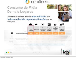 Consumo de Mídia
Demais Lugares
A Internet é também a mídia mais

utilizada em
todos os demais lugares e situações de um
dia típico.

Em
restaurantes
ou cafés

Shopping/
Fazendo
compras

Em
reuniões
com
amigos

Na casa de
amigos ou
familiares

No
trabalho

Na escola

60%

44%

44%

34%

43%

52%

7%

5%

14%

6%

14%

32%

Rádio (tradicional, satélite ou
streaming) ou música MP3

24%

22%

22%

31%

29%

28%

Jornal ou revista

10%

6%

8%

4%

4%

8%

Nenhuma das respostas acima

18%

35%

28%

34%

27%

17%

n =2.041

Internet (diferentes canais)
TV

Q4. Em cada uma das situações ou lugares a seguir, indique os vários tipos diferentes de mídia que
você geralmente consome. Selecione todas as opções que se aplicarem ao seu dia-a-dia.
Base: Respondentes que navegam na Web

10

Wednesday, October 23, 2013

2012

 