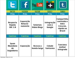 Prós

Resposta
Rápida
SAC 2.0

Contras

Spam
Abandono
de
Seguidores

Wednesday, October 23, 2013

Prós

Exposição
Relacionamento

Contras

Exposição

Prós

Prós

Prós

Compartilha
conteúdo e
Integração
links
Tutoriais
com o
Crescim.
Video Blogs
Google
rápido no
Brasil
Contras

Acesso a
banda larga

Contras

Contras

Cidade
fantasma

Funciona
melhor
integrado

 