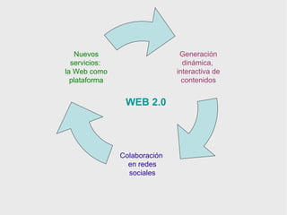 WEB 2.0 Generación dinámica,  interactiva de contenidos Colaboración  en redes sociales Nuevos servicios:  la Web como plataforma 