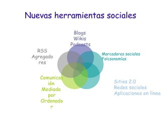 Nuevas herramientas sociales Marcadores sociales Folcsonomías Sitios 2.0 Redes sociales  Aplicaciones en línea Blogs  Wikis  Podcasts Comunicación  Mediada  por Ordenador RSS Agregadores 