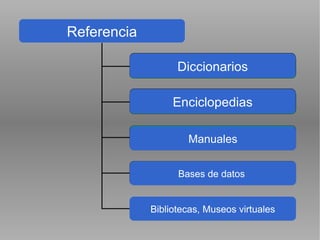 Referencia Diccionarios Enciclopedias Manuales Bases de datos lingüísticas Bibliotecas, Museos virtuales Diccionarios Enciclopedias Manuales Bases de datos lingüísticas Diccionarios Enciclopedias Manuales Bases de datos  