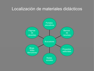 Localización de materiales didácticos Páginas  de docentes Blogs  Wikis Marcadores Redes  sociales Proyectos  editoriales Bancos  de recursos Portales  educativos Buscadores 