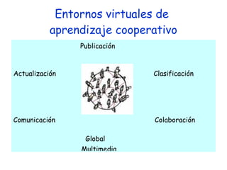 Entornos virtuales de  aprendizaje cooperativo Publicación Actualización   Clasificación Comunicación   Colaboración Global Multimedia 