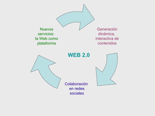 WEB 2.0 Generación dinámica,  interactiva de contenidos Colaboración  en redes sociales Nuevos servicios:  la Web como pla...