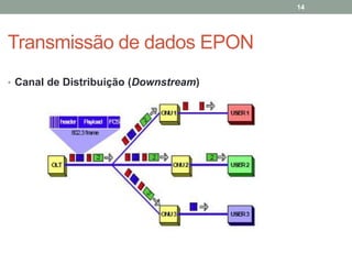 14




Transmissão de dados EPON
• Canal de Distribuição (Downstream)
 