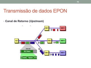 16




Transmissão de dados EPON
• Canal de Retorno (Upstream)
 