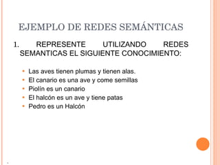EJEMPLO DE REDES SEMÁNTICAS 1.  REPRESENTE UTILIZANDO REDES SEMANTICAS EL SIGUIENTE CONOCIMIENTO: Las aves tienen plumas y tienen alas. El canario es una ave y come semillas Piolín es un canario El halcón es un ave y tiene patas Pedro es un Halcón  J 